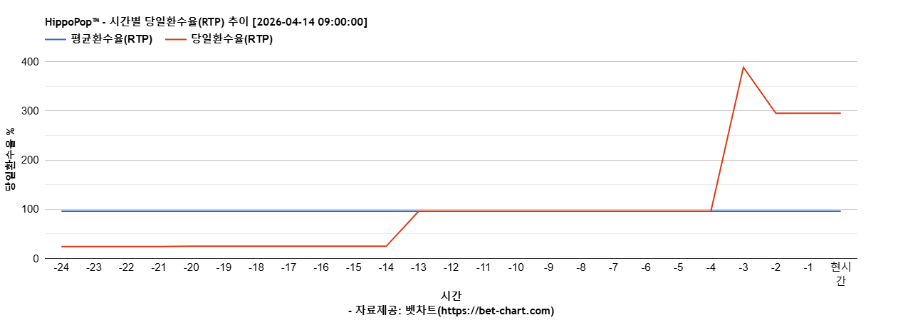 HippoPop™ 차트 추천 차트이미지 HippoPop™ 차트 추천 차트이미지