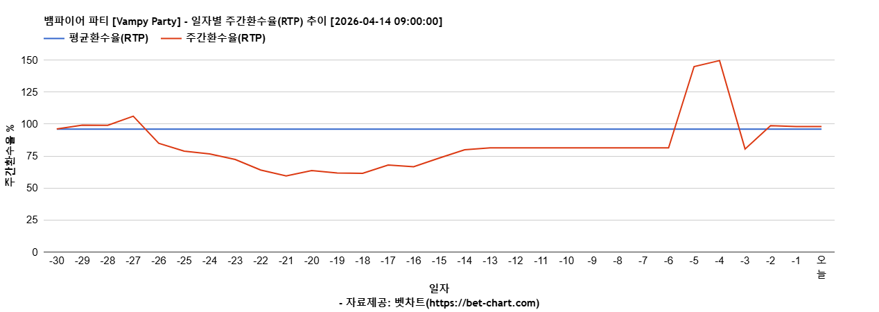 뱀파이어 파티 [Vampy Party] 차트 추천 차트이미지