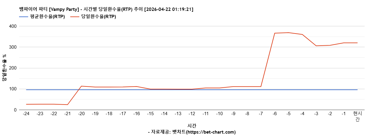 뱀파이어 파티 [Vampy Party] 차트 추천 차트이미지