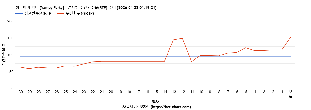 뱀파이어 파티 [Vampy Party] 차트 추천 차트이미지