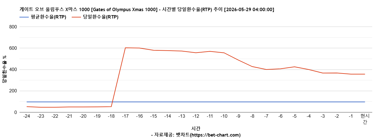 게이트 오브 올림푸스 X마스 1000 [Gates of Olympus Xmas 1000] 차트 추천 차트이미지