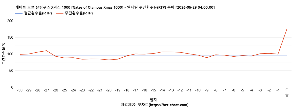 게이트 오브 올림푸스 X마스 1000 [Gates of Olympus Xmas 1000] 차트 추천 차트이미지