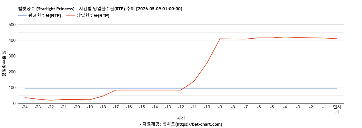 별빛공주 [Starlight Princess] 차트 추천 차트이미지