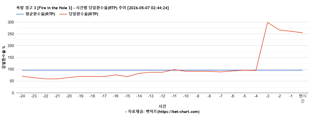 폭발 경고 3 [Fire in the Hole 3] 차트 추천 차트이미지