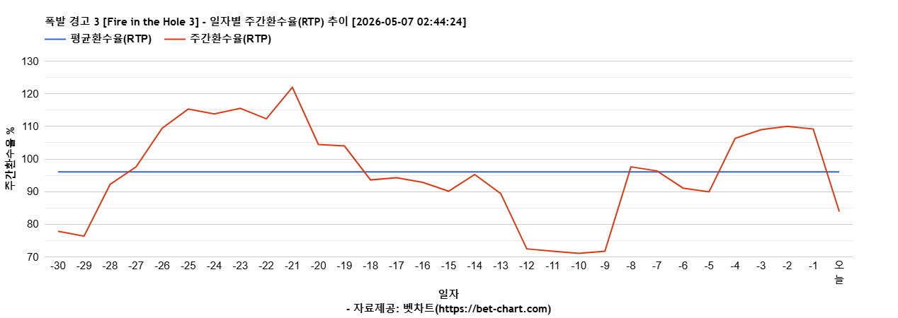 폭발 경고 3 [Fire in the Hole 3] 차트 추천 차트이미지