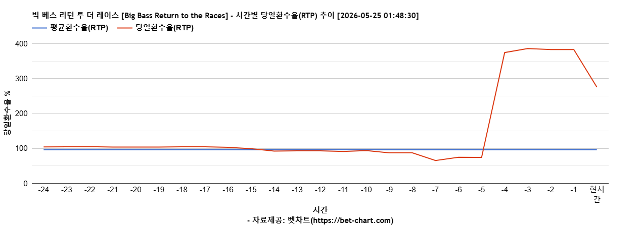 빅 베스 리턴 투 더 레이스 [Big Bass Return to the Races] 차트 추천 차트이미지
