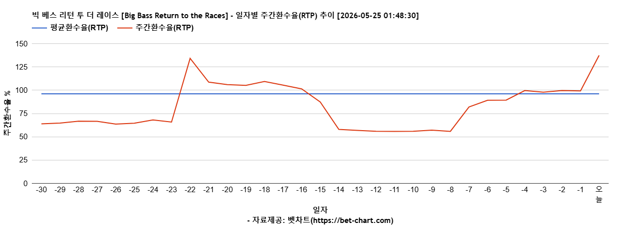 빅 베스 리턴 투 더 레이스 [Big Bass Return to the Races] 차트 추천 차트이미지