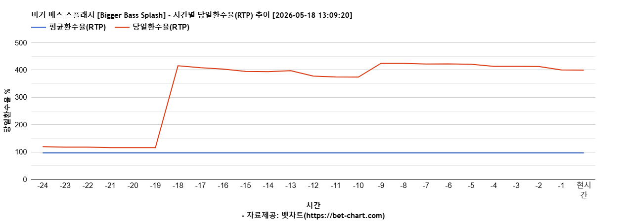비거 베스 스플래시 [Bigger Bass Splash] 차트 추천 차트이미지