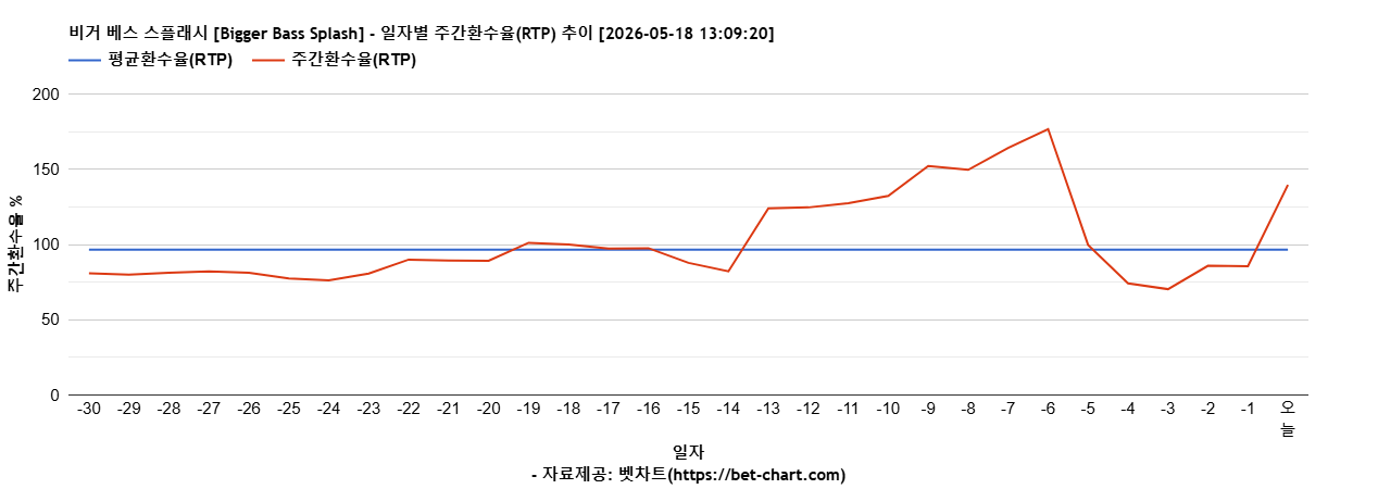 비거 베스 스플래시 [Bigger Bass Splash] 차트 추천 차트이미지