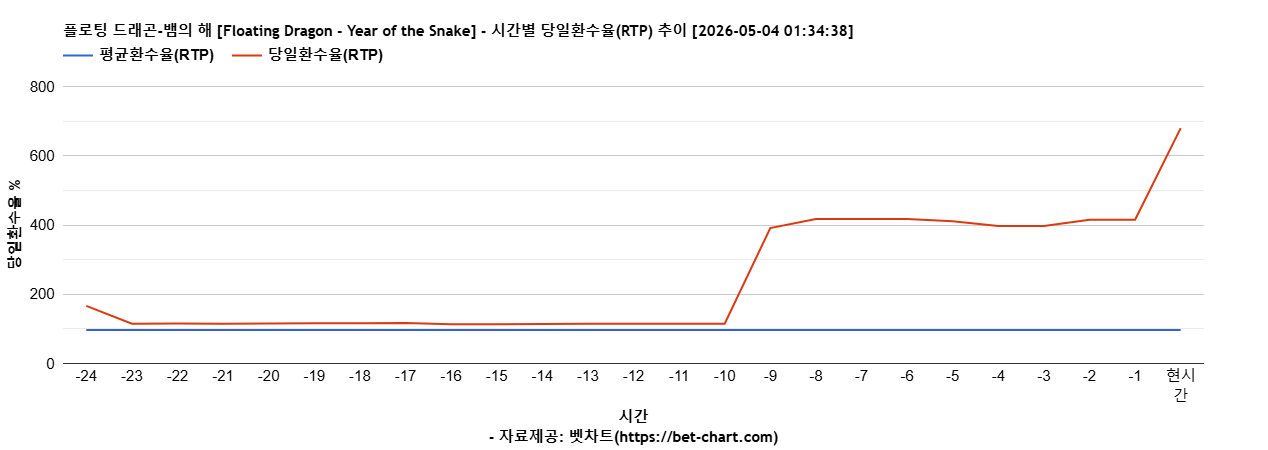 플로팅 드래곤-뱀의 해 [Floating Dragon - Year of the Snake] 차트 추천 차트이미지