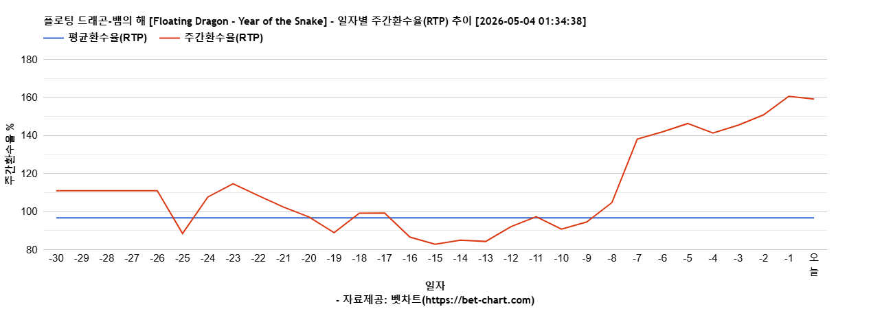 플로팅 드래곤-뱀의 해 [Floating Dragon - Year of the Snake] 차트 추천 차트이미지