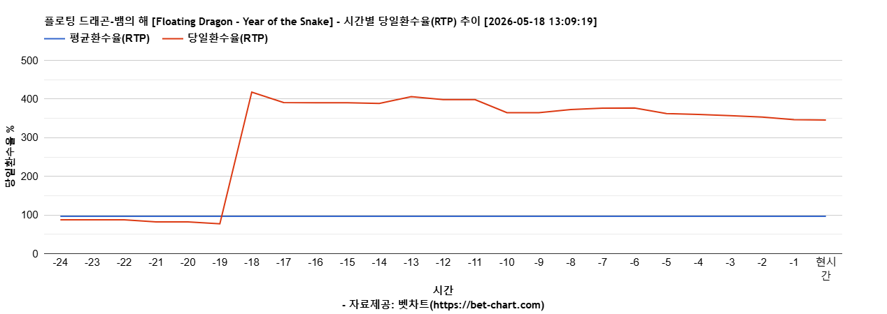 플로팅 드래곤-뱀의 해 [Floating Dragon - Year of the Snake] 차트 추천 차트이미지