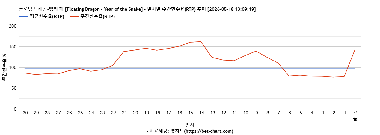 플로팅 드래곤-뱀의 해 [Floating Dragon - Year of the Snake] 차트 추천 차트이미지