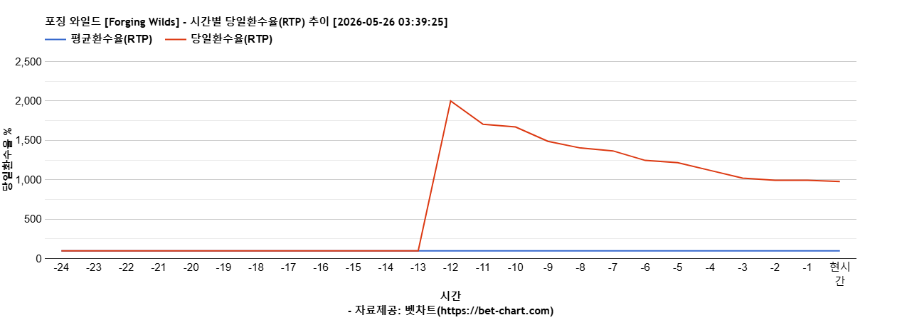 포징 와일드 [Forging Wilds] 차트 추천 차트이미지