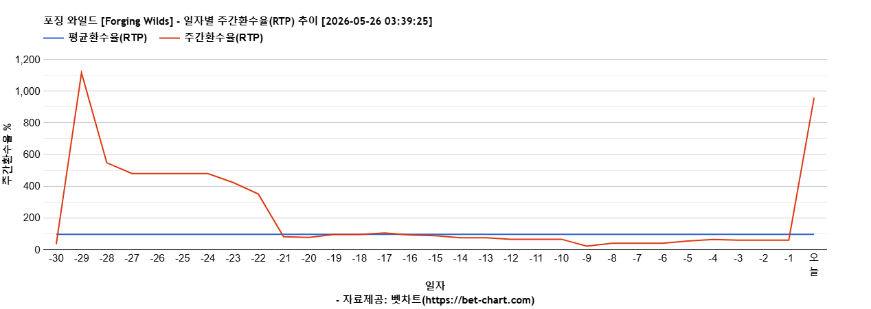 포징 와일드 [Forging Wilds] 차트 추천 차트이미지