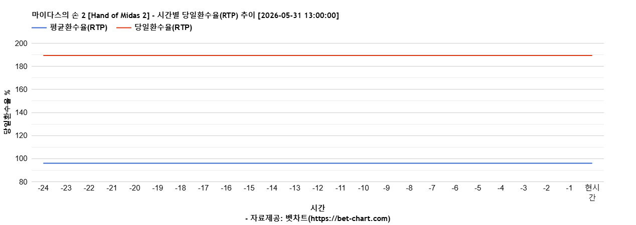 마이다스의 손 2 [Hand of Midas 2] 차트 추천 차트이미지
