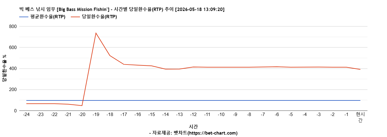 빅 베스 낚시 임무 [Big Bass Mission Fishin'] 차트 추천 차트이미지