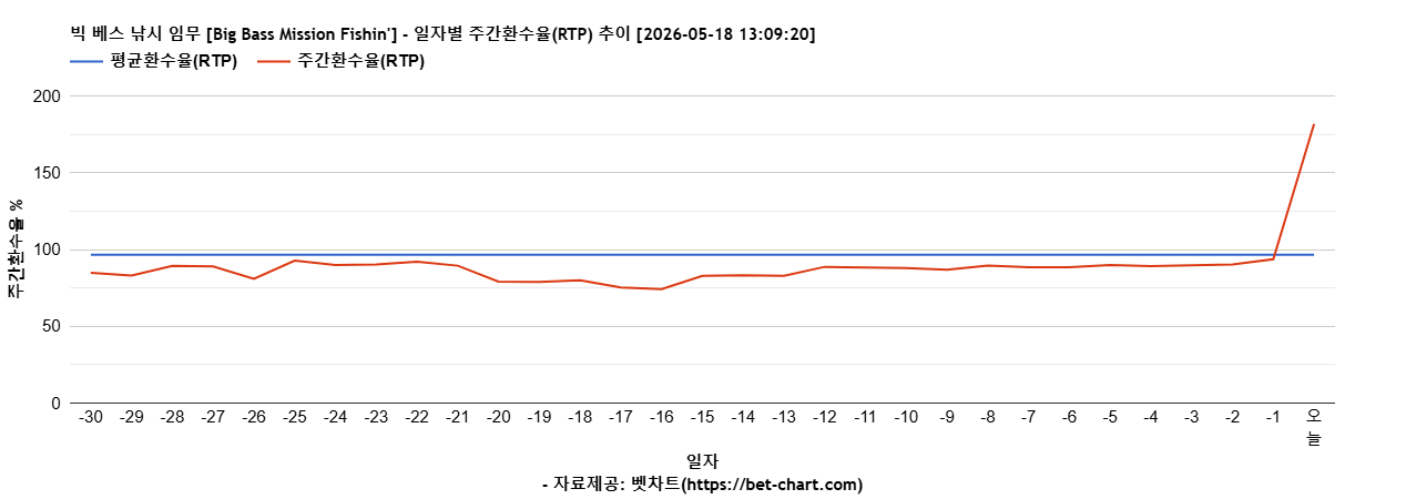 빅 베스 낚시 임무 [Big Bass Mission Fishin'] 차트 추천 차트이미지