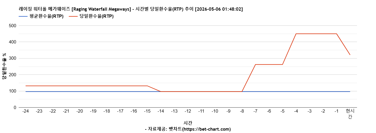 레이징 워터폴 메가웨이즈 [Raging Waterfall Megaways] 차트 추천 차트이미지