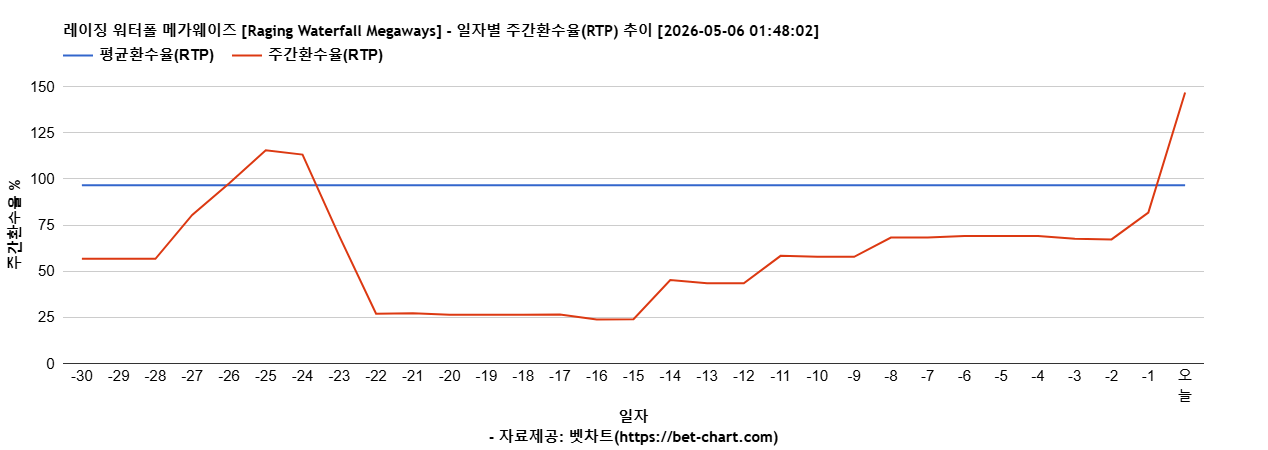 레이징 워터폴 메가웨이즈 [Raging Waterfall Megaways] 차트 추천 차트이미지
