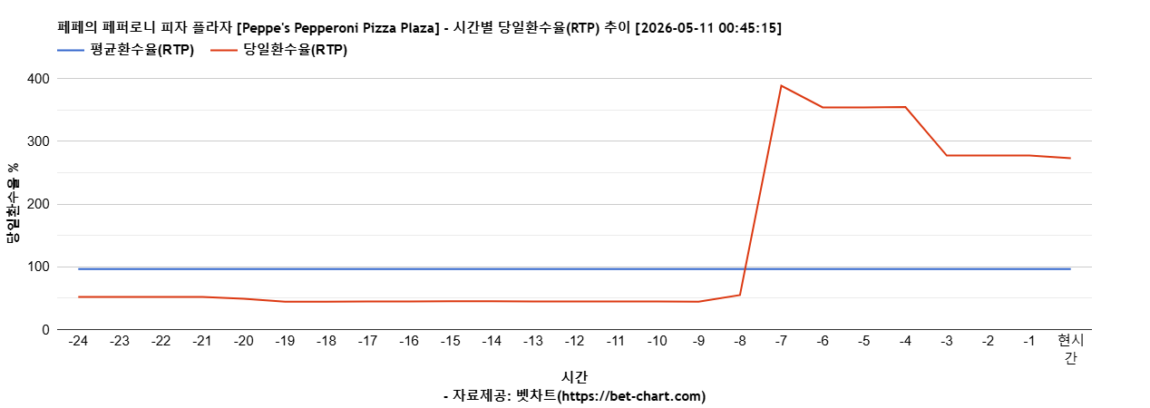 페페의 페퍼로니 피자 플라자 [Peppe's Pepperoni Pizza Plaza] 차트 추천 차트이미지
