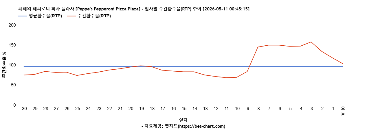 페페의 페퍼로니 피자 플라자 [Peppe's Pepperoni Pizza Plaza] 차트 추천 차트이미지