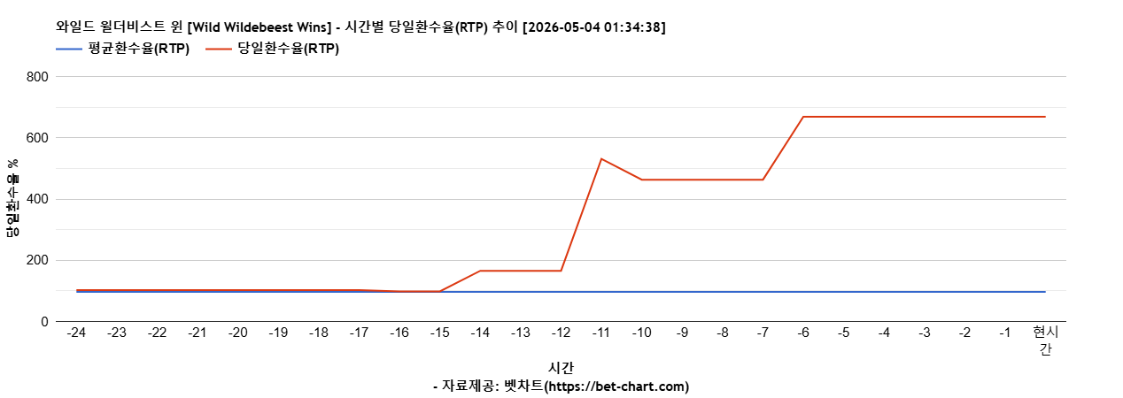 와일드 윌더비스트 윈 [Wild Wildebeest Wins] 차트 추천 차트이미지