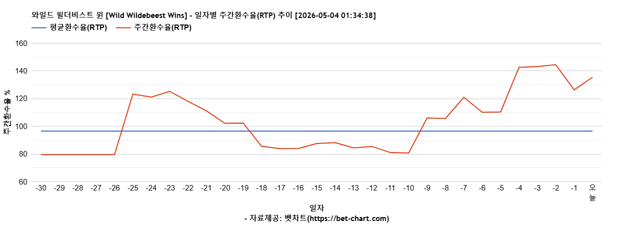 와일드 윌더비스트 윈 [Wild Wildebeest Wins] 차트 추천 차트이미지