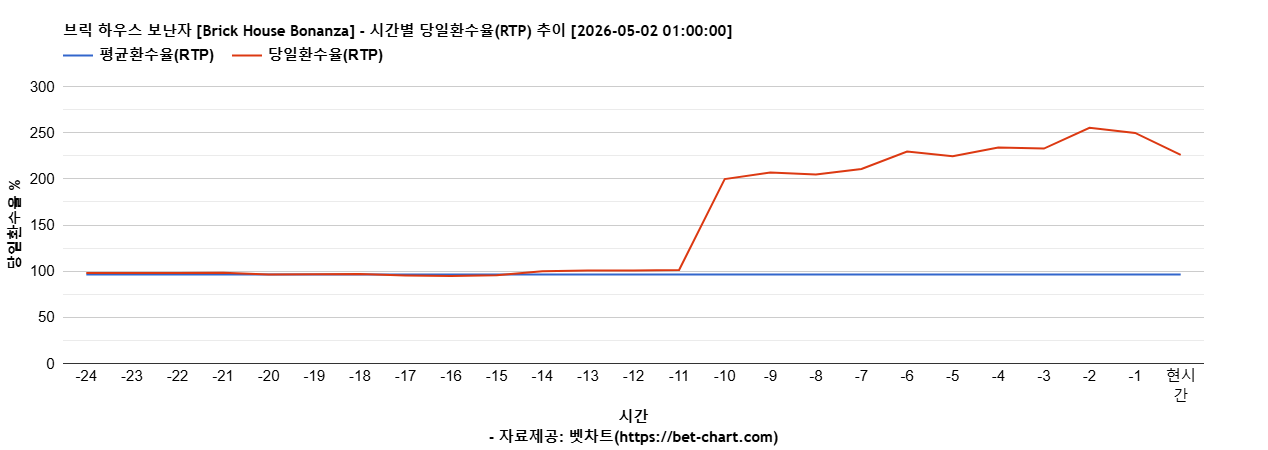 브릭 하우스 보난자 [Brick House Bonanza] 차트 추천 차트이미지