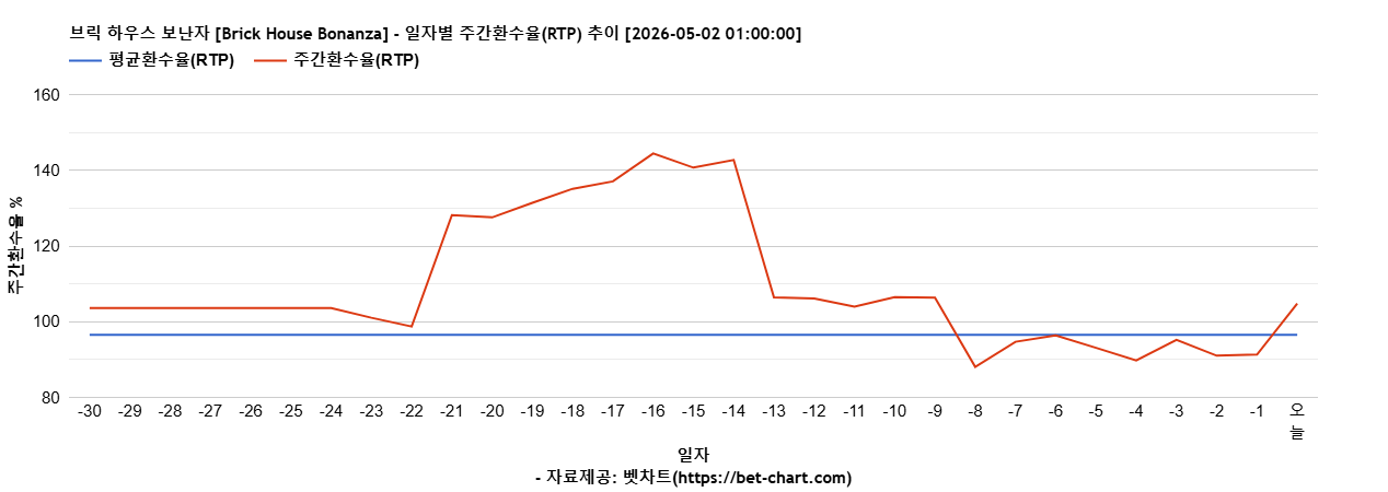 브릭 하우스 보난자 [Brick House Bonanza] 차트 추천 차트이미지