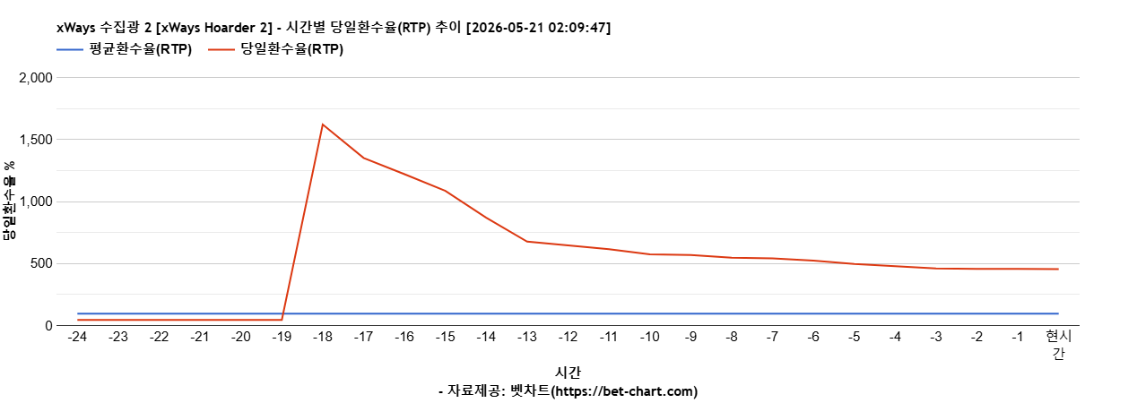 xWays 수집광 2 [xWays Hoarder 2] 차트 추천 차트이미지