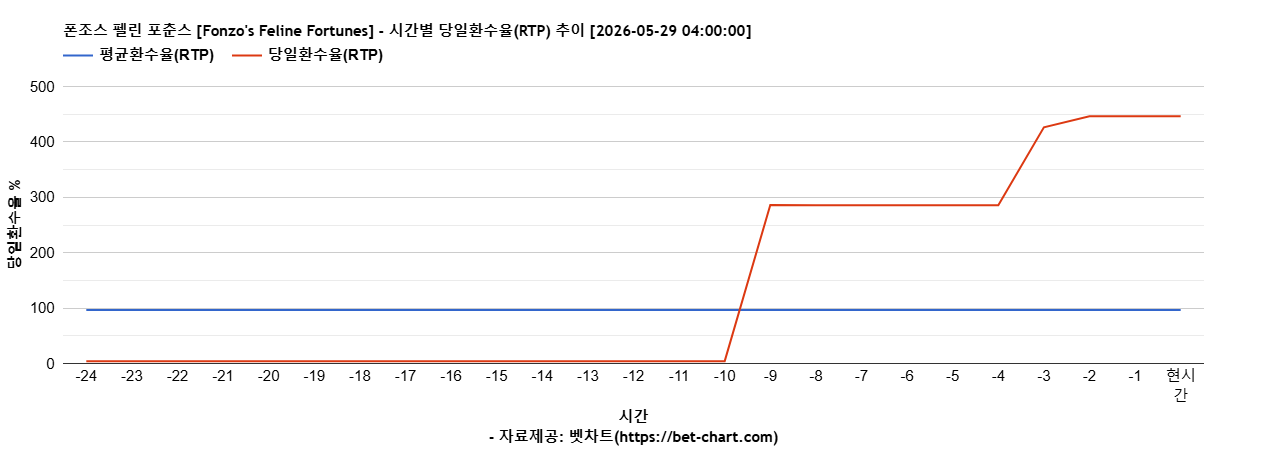 폰조스 펠린 포춘스 [Fonzo's Feline Fortunes] 차트 추천 차트이미지
