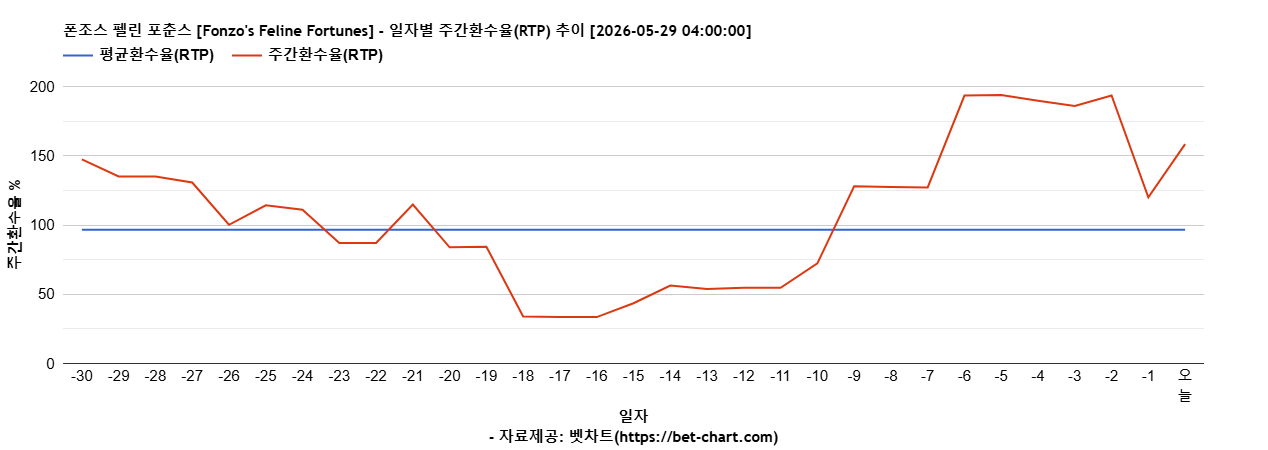 폰조스 펠린 포춘스 [Fonzo's Feline Fortunes] 차트 추천 차트이미지