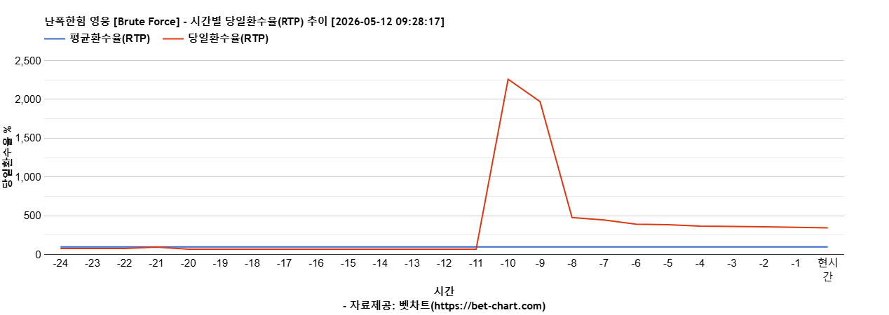 난폭한힘 영웅 [Brute Force] 차트 추천 차트이미지