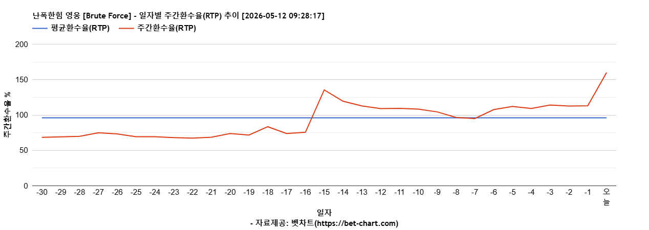 난폭한힘 영웅 [Brute Force] 차트 추천 차트이미지