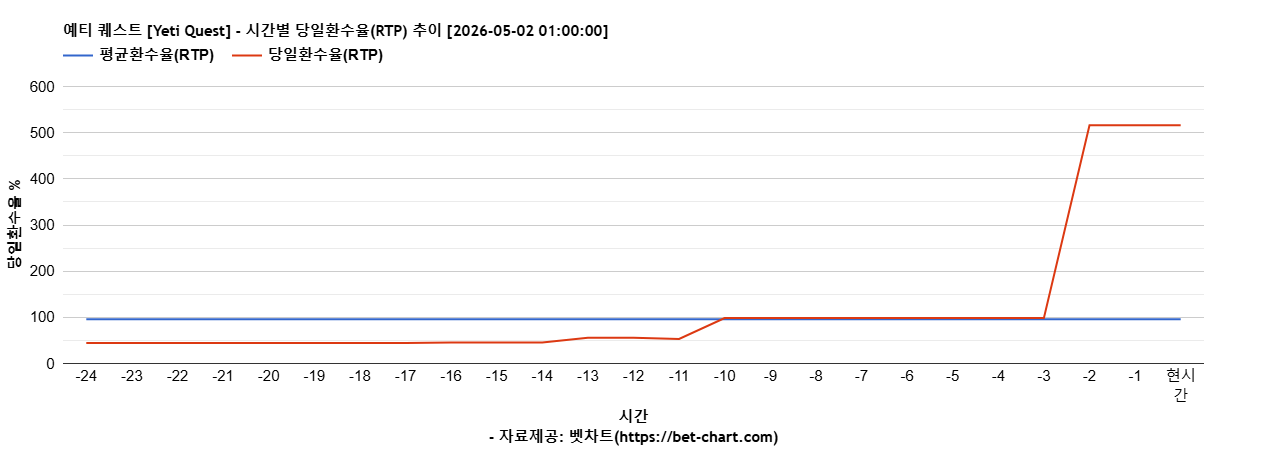 예티 퀘스트 [Yeti Quest] 차트 추천 차트이미지
