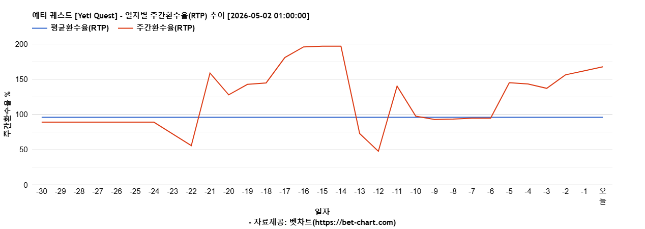 예티 퀘스트 [Yeti Quest] 차트 추천 차트이미지