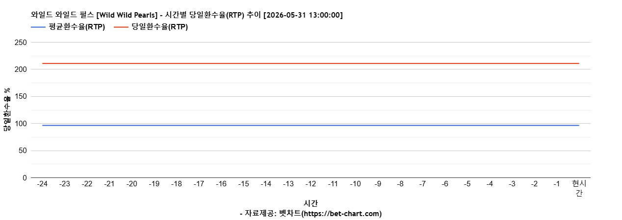 와일드 와일드 펄스 [Wild Wild Pearls] 차트 추천 차트이미지