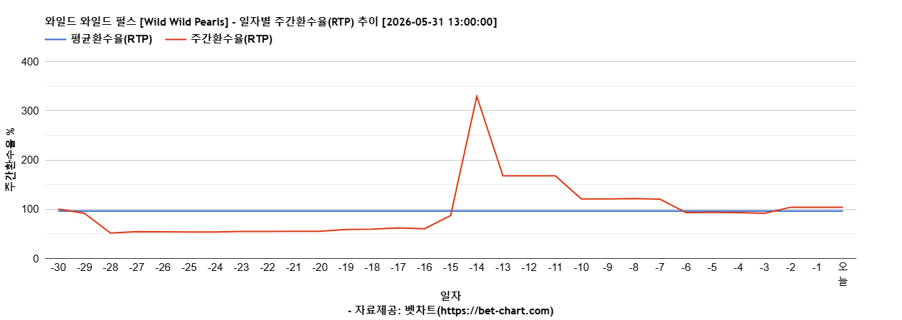 와일드 와일드 펄스 [Wild Wild Pearls] 차트 추천 차트이미지