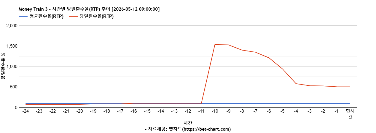 Money Train 3 차트 추천 차트이미지