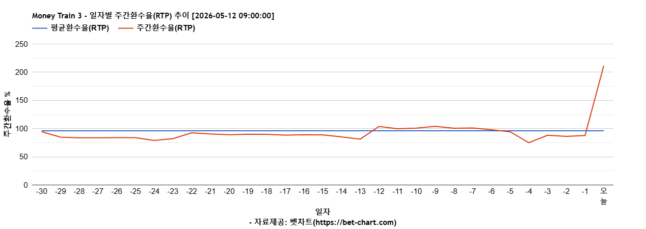 Money Train 3 차트 추천 차트이미지