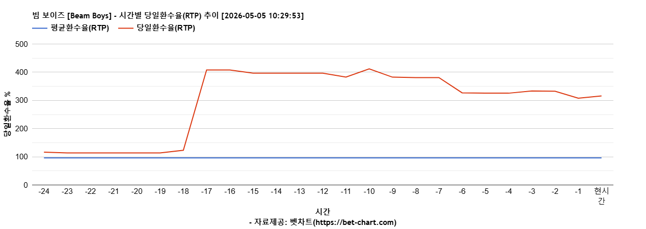 빔 보이즈 [Beam Boys] 차트 추천 차트이미지