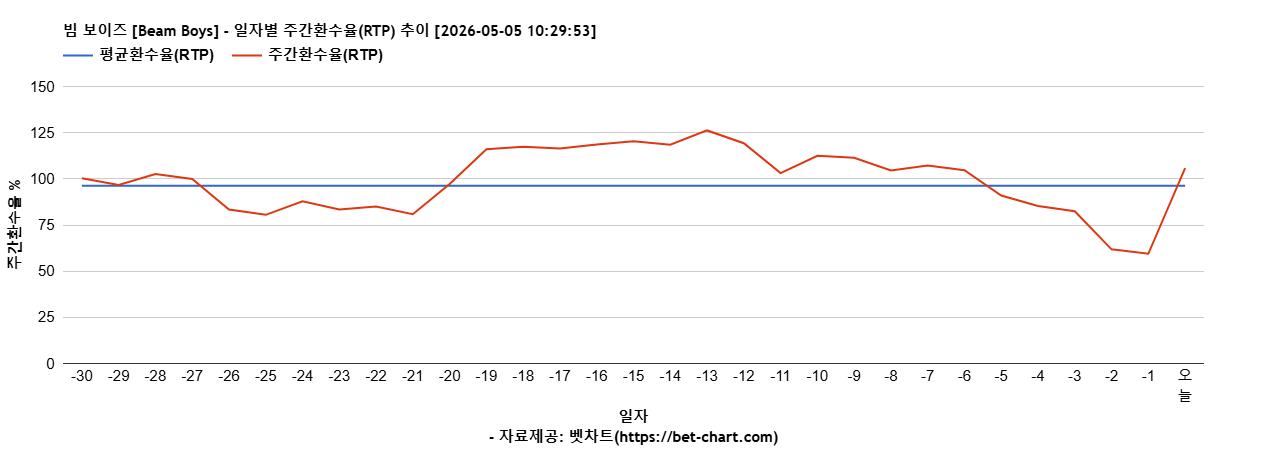 빔 보이즈 [Beam Boys] 차트 추천 차트이미지