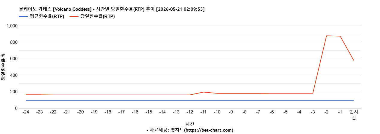 볼케이노 가데스 [Volcano Goddess] 차트 추천 차트이미지