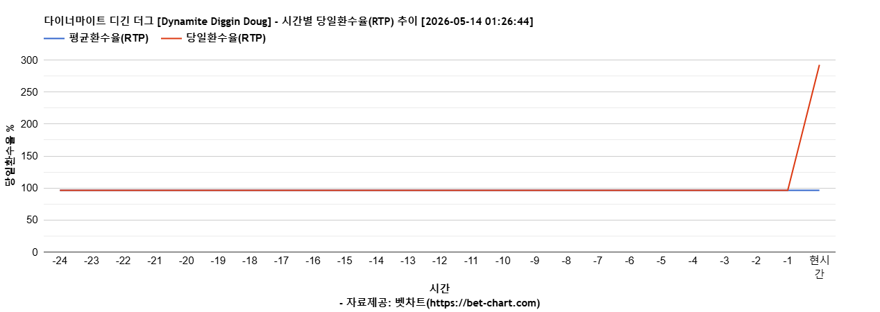 다이너마이트 디긴 더그 [Dynamite Diggin Doug] 차트 추천 차트이미지