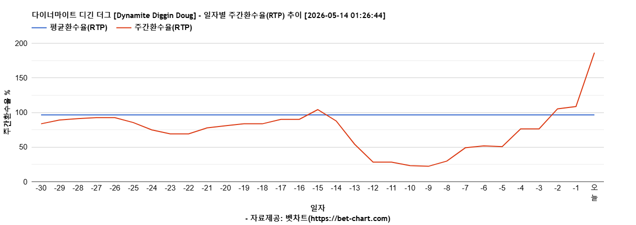 다이너마이트 디긴 더그 [Dynamite Diggin Doug] 차트 추천 차트이미지