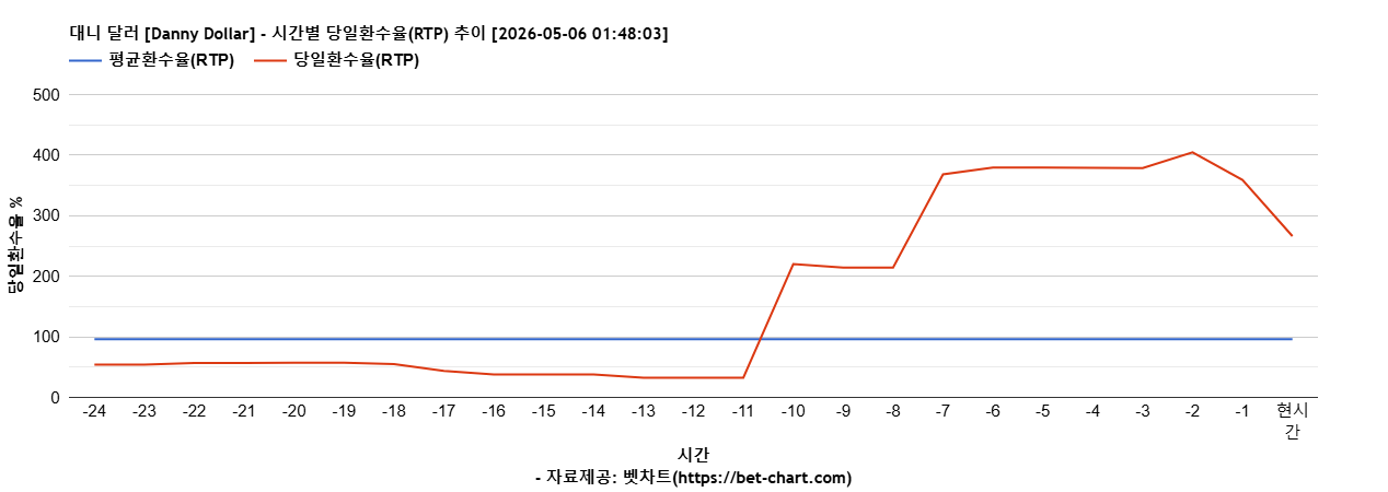 대니 달러 [Danny Dollar] 차트 추천 차트이미지