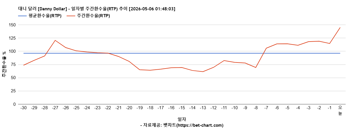 대니 달러 [Danny Dollar] 차트 추천 차트이미지