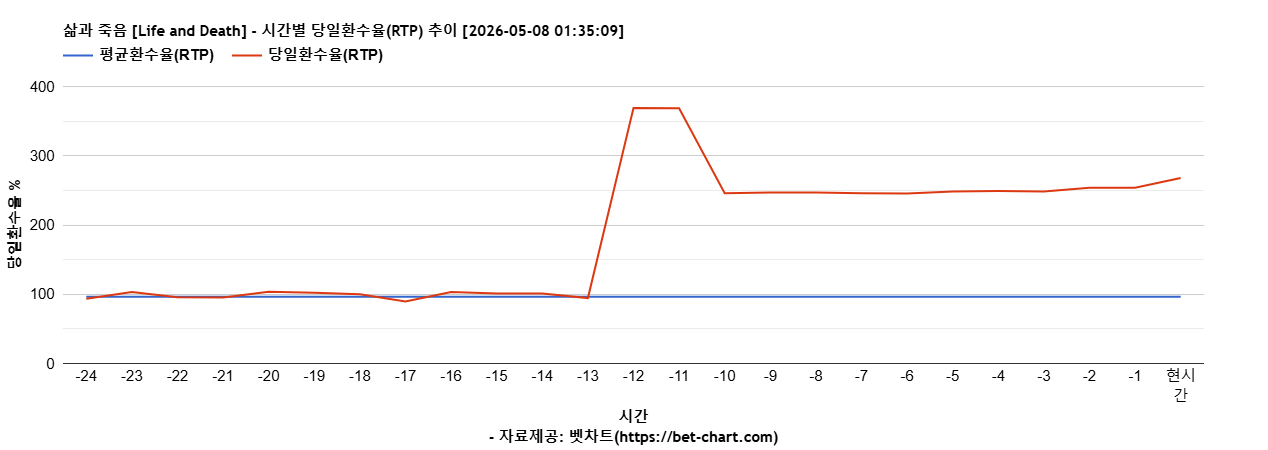 삶과 죽음 [Life and Death] 차트 추천 차트이미지