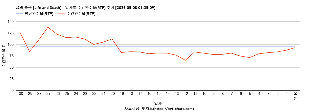 삶과 죽음 [Life and Death] 차트 추천 차트이미지